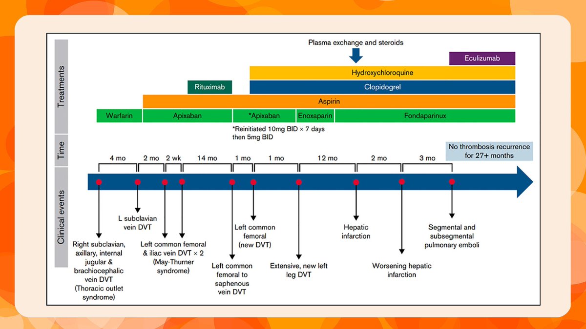 Topic: Antiphospholipid Syndrome 
In this article, <a href="/AnneHubbenMD/">Anne Hubben, MD</a> + <a href="/Keith_R_M/">Keith McCrae</a> highlight the pathophysiology, the role of complement activation, and novel treatment strategies to manage this autoimmune thrombophilic disorder.  
Emerging Therapies in APS 👉🏽sciencedirect.com/science/articl…