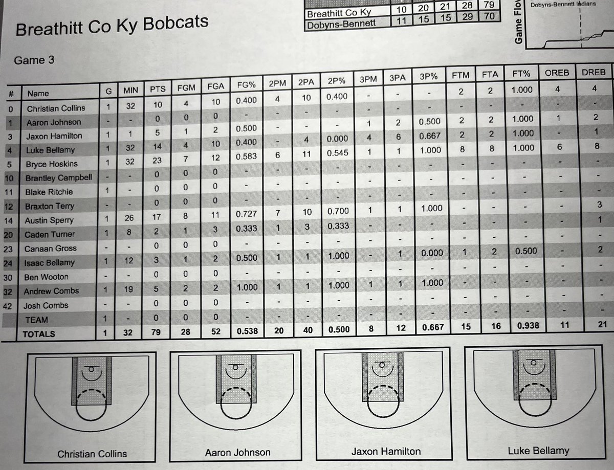 alphakpt's tweet image. Game 3 Final Stats 🏀

Leading Scorers

DB- Jonovan Gillespie finished with 23 points
Breathitt Co- Bryce Hoskins finished with 23 points 

@kingsporthoops @BreathittBball
