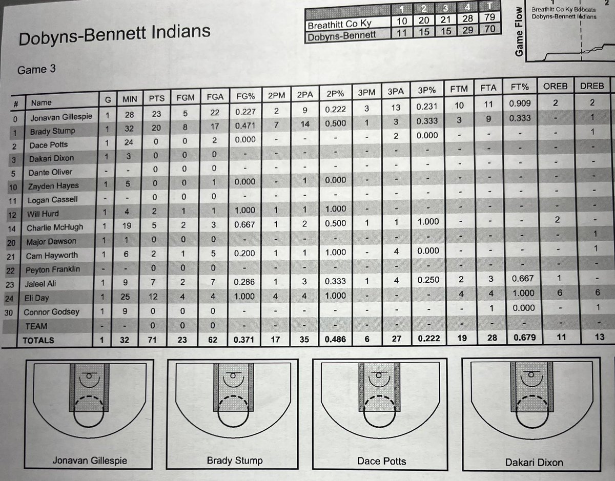 alphakpt's tweet image. Game 3 Final Stats 🏀

Leading Scorers

DB- Jonovan Gillespie finished with 23 points
Breathitt Co- Bryce Hoskins finished with 23 points 

@kingsporthoops @BreathittBball
