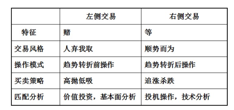 说左侧抄底和右侧抄底的人很多，但讲两种方法适用性的人很少，今天来一起聊聊

1/ 定义区分

在价格的最高点或者最低点出现前发生的交易就是左侧交易，出现后发生的交易就是右侧交易