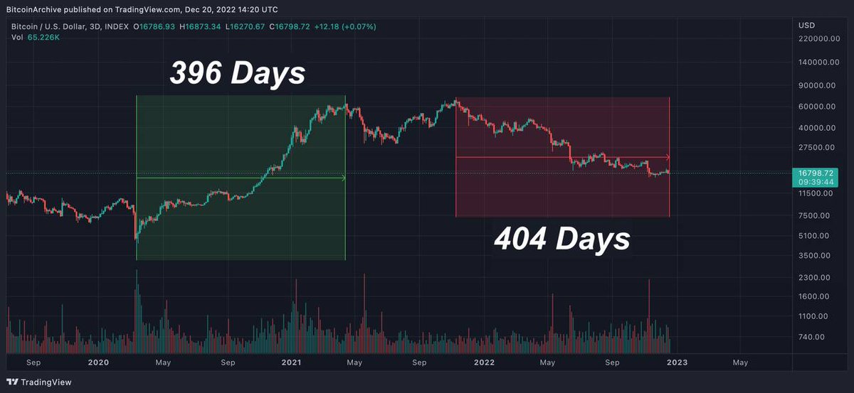 CryptoBusy's tweet photo. 🐂 Bull Market vs 🐻 Bear Market
The previous bull market lasted 396 days,
While the ongoing bear market has been running for 404 days.
#Bitcoin #BitcoinArchive https://t.co/LqDLqcc3AK