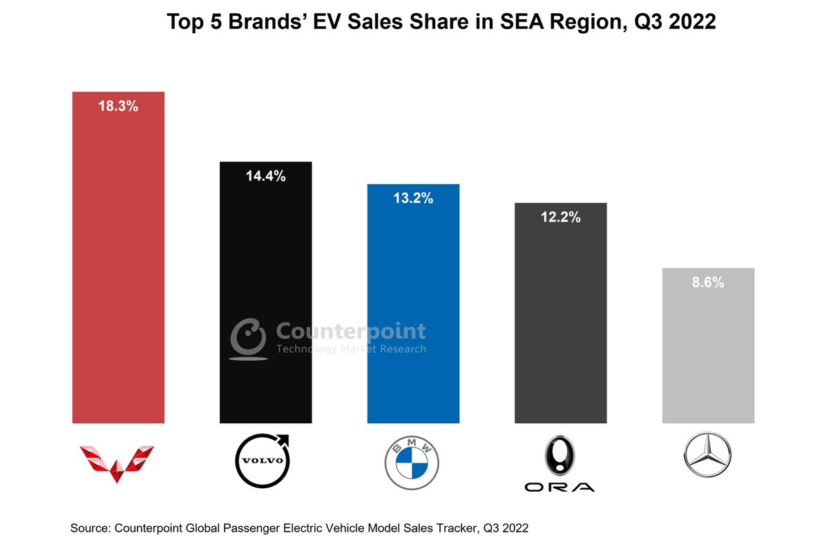 abhilashx's tweet photo. Battery EVs (BEVs) constituted 61% of the sales and plug-in hybrid EVs (PHEVs) the rest. The top five brands accounted for almost 67% of the EV sales in #SEA. @WulingMotorsID emerged as the best-selling EV brand, followed by @volvocars and @BMW. https://t.co/dlQRVRsoYx