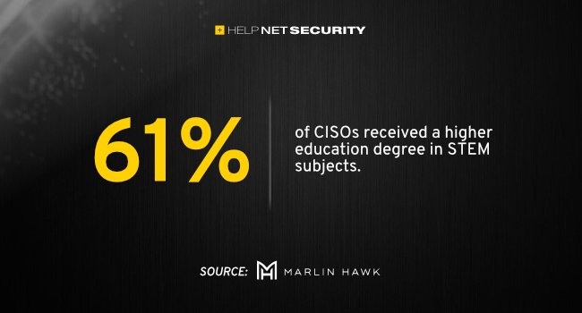 CISO roles continue to expand beyond technical expertise - helpnetsecurity.com/2022/12/21/cis… - <a href="/MarlinHawk/">Marlin Hawk</a> <a href="/yonzz/">Yonesy</a> #CyberSecurity #security #InfoSecurity #ITsecurity #CISO #CyberSecurityNews #SecurityNews