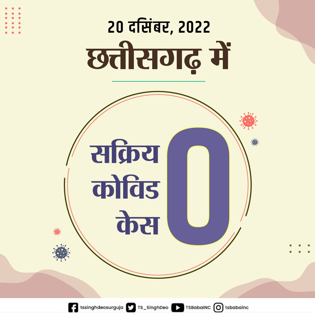 TS_SinghDeo's tweet photo. समस्त प्रदेशवासियों को संतोष के साथ सूचित करना चाहूंगा कि, कल के स्वास्थ्य विभाग की रिपोर्ट ने राज्य में "एक भी सक्रिय कोविड केस के न होने की पुष्टि की है"।

छ.ग स्वास्थ्य विभाग के सभी स्वास्थ्यकर्मियों के अथक प्रयास एवं आप सभी के समर्थन से हमने यह मुकाम हासिल किया है। https://t.co/xr09kdQvYU