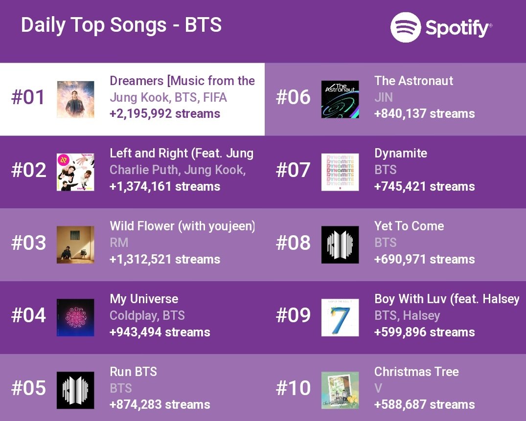 .<a href="/BTS_twt/">방탄소년단</a> daily top songs on Spotify #1-#10 (12/19) 

Full list: bit.ly/bts-daily