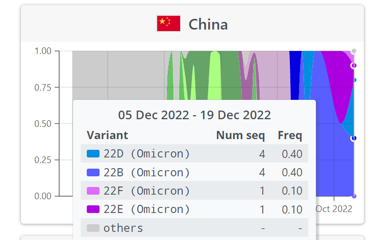 vijay27anand's tweet photo. China Covid Crisis, the current Variants in China are only Omicron Sublineages BA.2.75, BA.5, BQ.1, XBB all these variants have been found in rest of world. So this crisis in China will have no impact in India or rest of the world. So no reason for a worry or panic. #covidchina https://t.co/hd8JtlV0s1