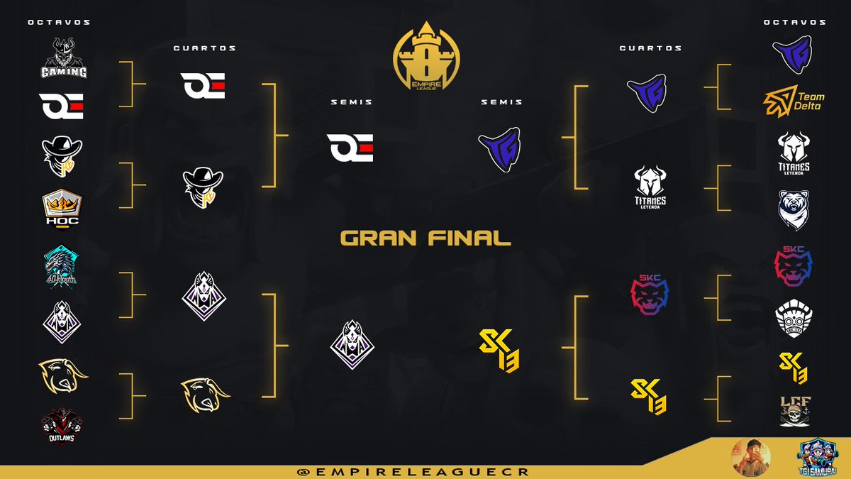 EmpireLeagueCR's tweet photo. ๐๐๐๐๐
๐๐๐๐๐๐ ๐ฑ ๐๐๐
Tras una intensa competiciรณn y varias sorpresas, os presentamos al top 4 de esta ediciรณn!๐ฅ
@QuantumsElites ๐ @NewAlliance_GG
@titans_ghost ๐ @ShocK13cr
ยฟCuรกles son tus finalistas? Etiquรฉtalo en los comentarios!๐ฝ
โจ| #ELP3 https://t.co/WVrxFLAy5j