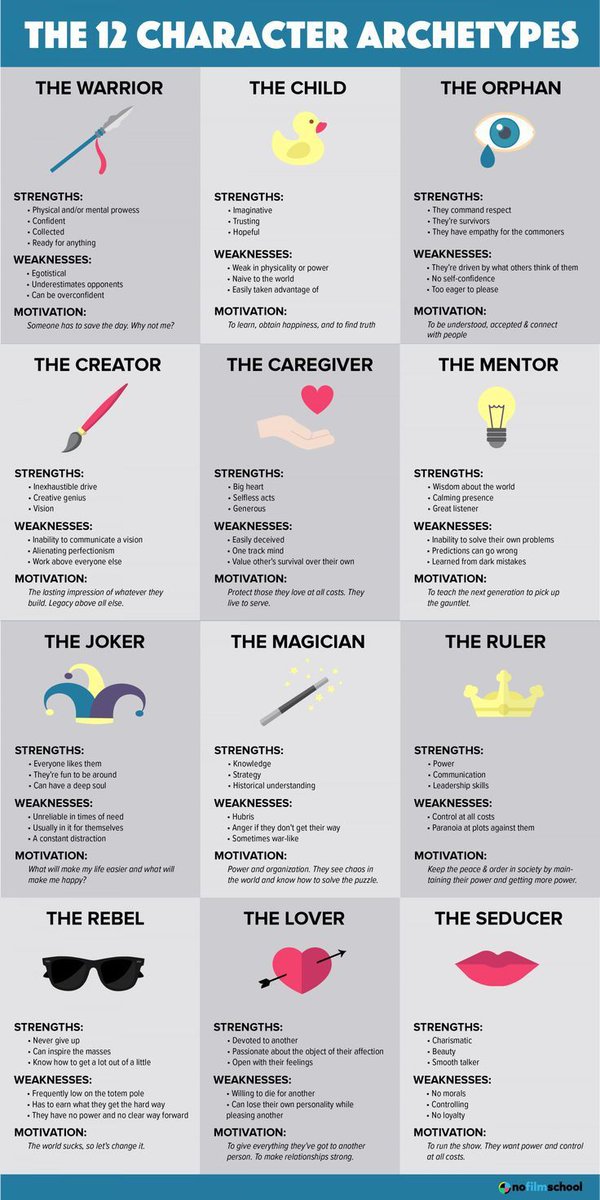 shrivad's tweet photo. The 12 #character #archetypes  as described by #carljung...which one are you??? https://t.co/HTp8wJ7PD1