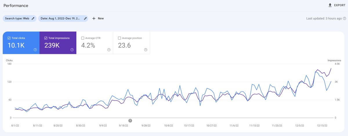 giangzadev's tweet photo. @robertodigital_ In August, I started working on my website (Colorffy) SEO. And this December it's beginning to increase its performance.👀 https://t.co/9gYqRiFGBU