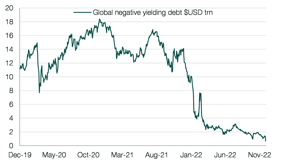 martin_whetton's tweet photo. Global negative yielding sovereign debt now just a mere $USD685bn. Japan's move yesterday put a positive yield on $USD334bn of bonds. https://t.co/O1otuQAz63