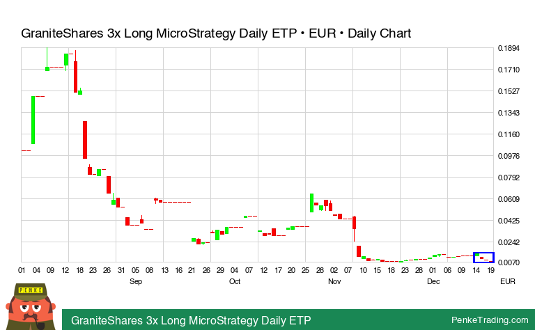 PenkeInvesting's tweet image. I found you a Three Black Crows Candle Pattern on the daily chart of GraniteShares 3x Long MicroStrategy Daily ETP.

 $3LMI #3LMI #bearish

penketrading.com/symbols/3LMI.M…