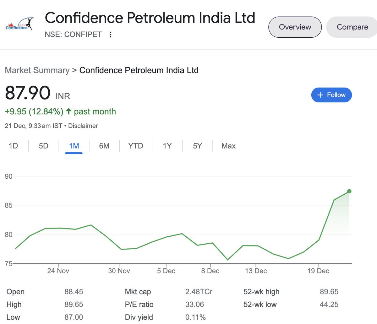 #CONFIPET 11.7x 😍💰😍💰🎯😀
Fundamentally strong businesses with sustainability always gives good reward. Stay focused &amp; invest in quality businesses when people ignore them. 
Bingo 🔥💰🔥