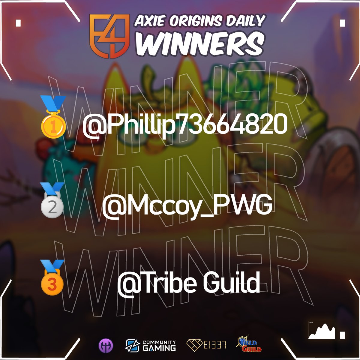 E4E (@e4e_gg) on Twitter photo Congratulations to today’s #AxieOrigin Morning Winners!
🥇 @Phillip73664820 - won 1.5 x AXS - 20 QP
🥈 @Mccoy_PWG - won 1.2 x AXS - 12 QP
🥉 <a href="/TribeGuild/">TribeGuild.ron</a> - won 0.8 x AXS - 10 QP
#AxieInfinity #AxieOrigin #AxieV3 #GameFi
#eSports #NFTGame #Web3 #Win2Earn Congratulations to today’s #AxieOrigin Morning Winners!
🥇 @Phillip73664820 - won 1.5 x AXS - 20 QP
🥈 @Mccoy_PWG - won 1.2 x AXS - 12 QP
🥉 <a href="/TribeGuild/">TribeGuild.ron</a> - won 0.8 x AXS - 10 QP
#AxieInfinity #AxieOrigin #AxieV3 #GameFi
#eSports #NFTGame #Web3 #Win2Earn