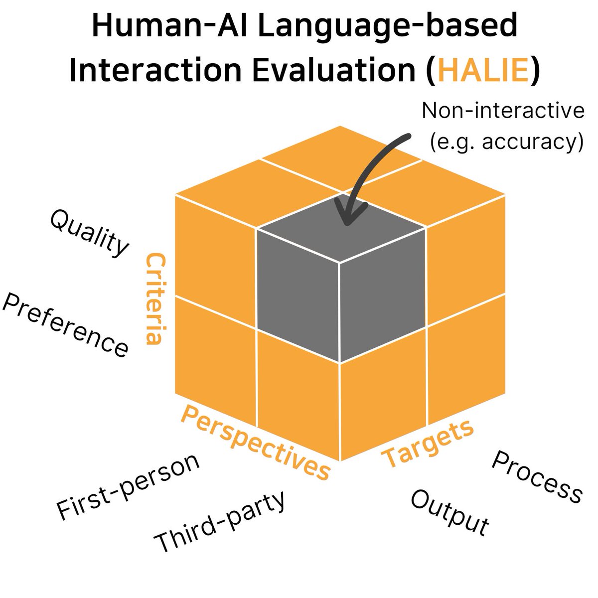 Language models (LMs) are already deployed in many real-world applications and used to interact with users 👩‍🦰, but these models are primarily evaluated non-interactively.
How can we evaluate LMs interactively and why is it important? (1/8)