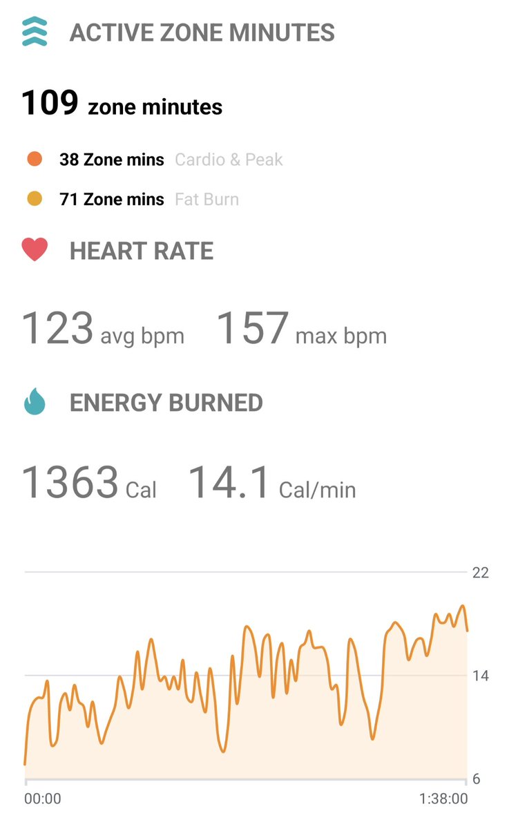 Ryan702_'s tweet image. I&apos;m sorry @fitbit but there is absolutely no way I burned 1300+ calories in 90 minutes at the gym. 

This number is probably inflated by almost 500%

Don&apos;t trust your activity trackers people.

#Fitbit #CalorieTracking