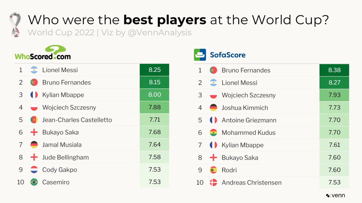 VennAnalysis's tweet photo. The "best" players at the World Cup, as per @WhoScored &amp; @sofascore algorithms

#FIFAWorldCup #ARG #POR #FRA https://t.co/nKEVAmh6cI