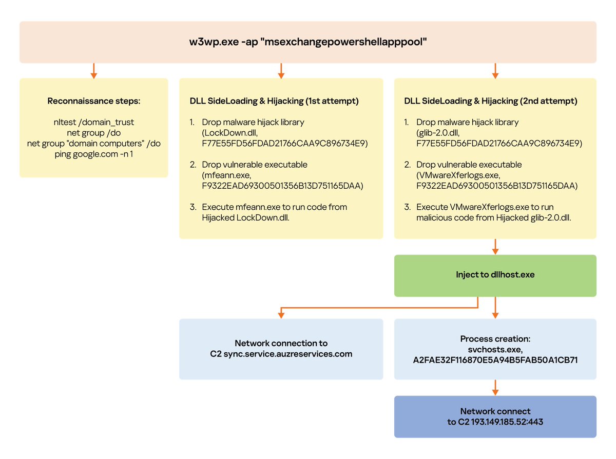 blackorbird's tweet photo. CVE-2022-41040 and CVE-2022-41082 – zero-days in MS Exchange https://t.co/UP6293XU86 https://t.co/81AdoXSwLP