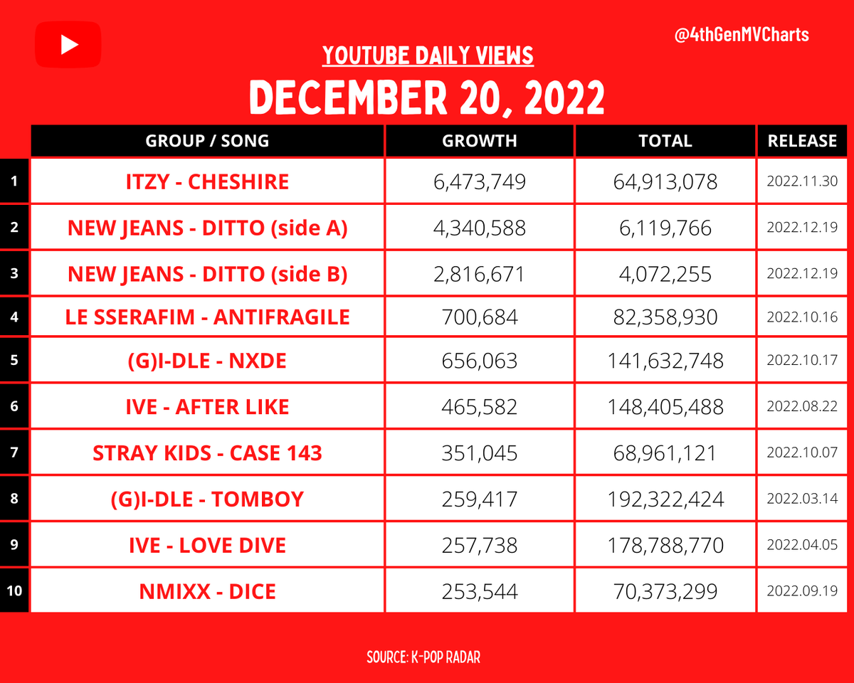 4thGenMVCharts's tweet photo. MOST VIEWED 4TH GEN GROUP MUSIC VIDEO IN THE LAST 24 HOURS ON YOUTUBE 
[2022. 12. 20]

-
#ITZY #NewJeans #LE_SSERAFIM #GIDLE #IVE #StrayKids #NMIXX https://t.co/4tl30mS4Ej
