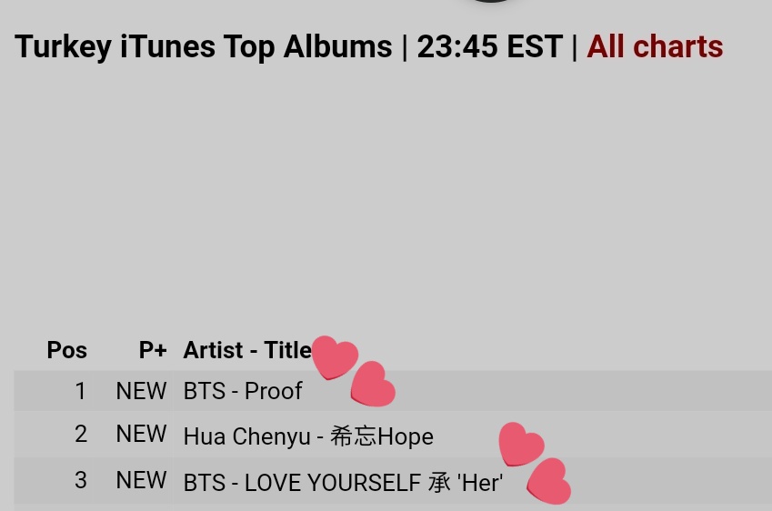 BTSTurkey's tweet image. [🇹🇷] BTS'in "Proof" albümü, iTunes Türkiye albüm listesinde yeniden 1 numaraya yükseldi!

"Love Yourself: Her" ise 3. sırada~

#BTSWrapped2022