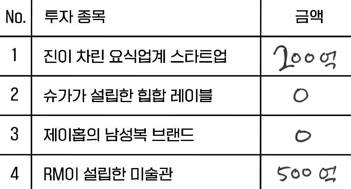 심지어 본인거 원래 백억하려다가
이백억으로 수정하신거 같은데...
연하는 고민도 없이 오백억 쓴거봐