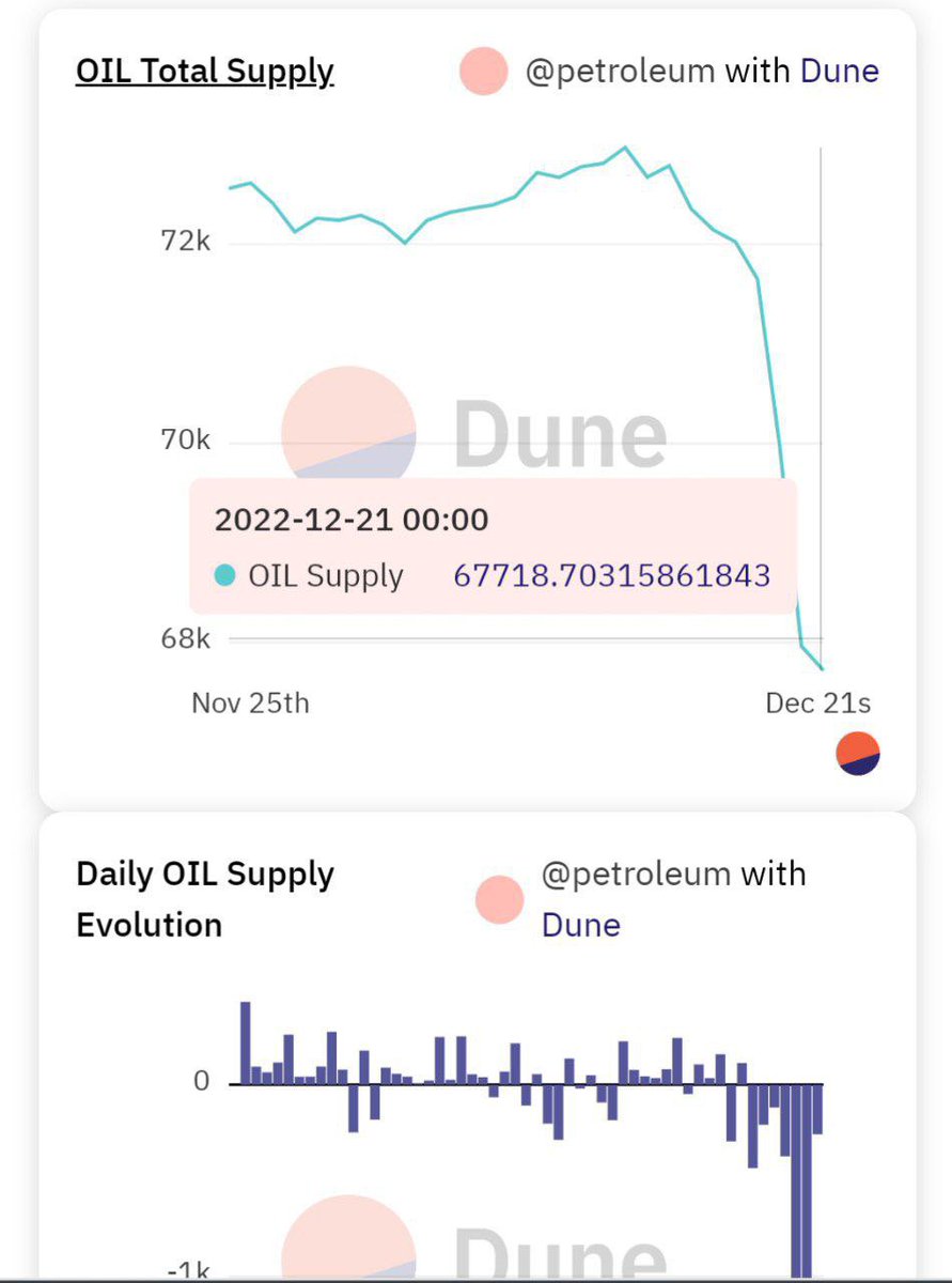 Nonfungiblegoku's tweet photo. Yesterday the $oil supply was 73k today 67.7k that’s around 5.3k token burned x $6.25 actual price =$33125 burned 🔥 
Liquidity = $328k
Mcap = 436k 
Holders = 266 
@Petroleum_Defi bullish also DYOR check 🧵 of @0x_az NFA 
#arbitrum https://t.co/LCmiMQjQGD