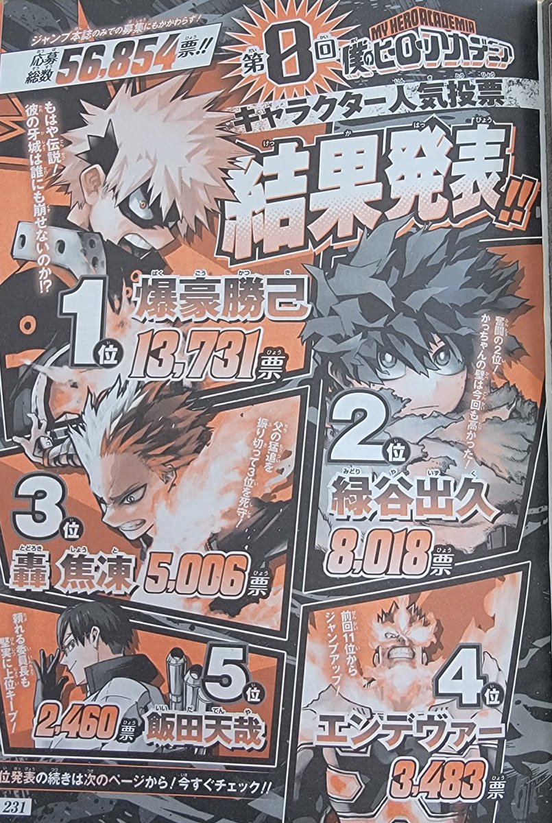 erfantasy200's tweet photo. #MHASpoilers #MHA376 #bnha376

Resultados de la última encuesta de popularidad y doble página a color ❤️ Volvemos a la fantasia 😊

Sin sorpresas en los tres primeros puestos, aunque si el de Endeavor en el 4 e Iida en el 5

Me sorprende Mirko en el 25 https://t.co/doGIK0b1rI