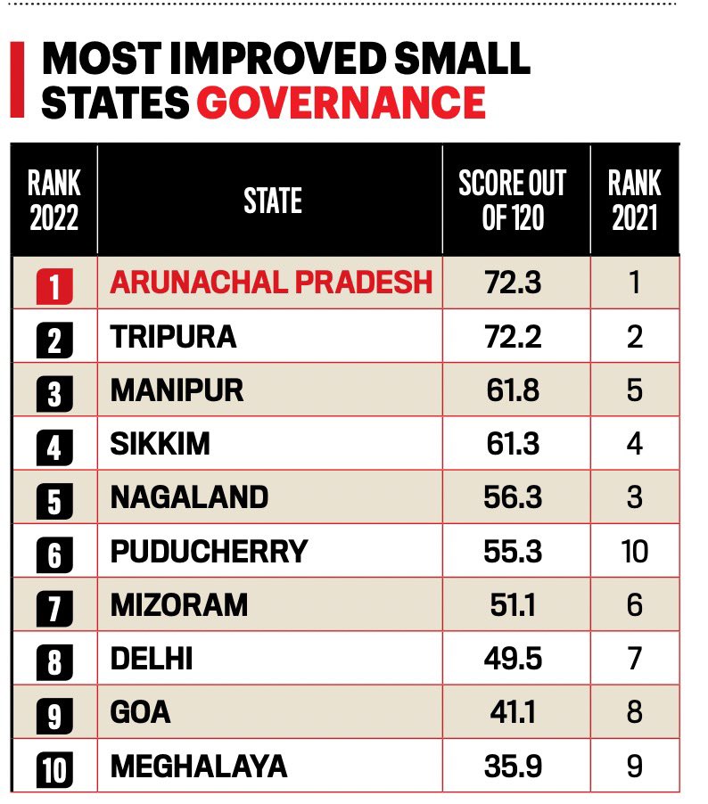 Mutchu4's tweet photo. Governance &amp; systemic process has absolutely improved. It isn't just "India Today", State Govt Employees tells me there's a more co-ordinated work environment and people sense the tangible change. Congrats to our people and the State Govt.

@PemaKhanduBJP 
@ChownaMeinBJP https://t.co/3t3DgNsQ6A