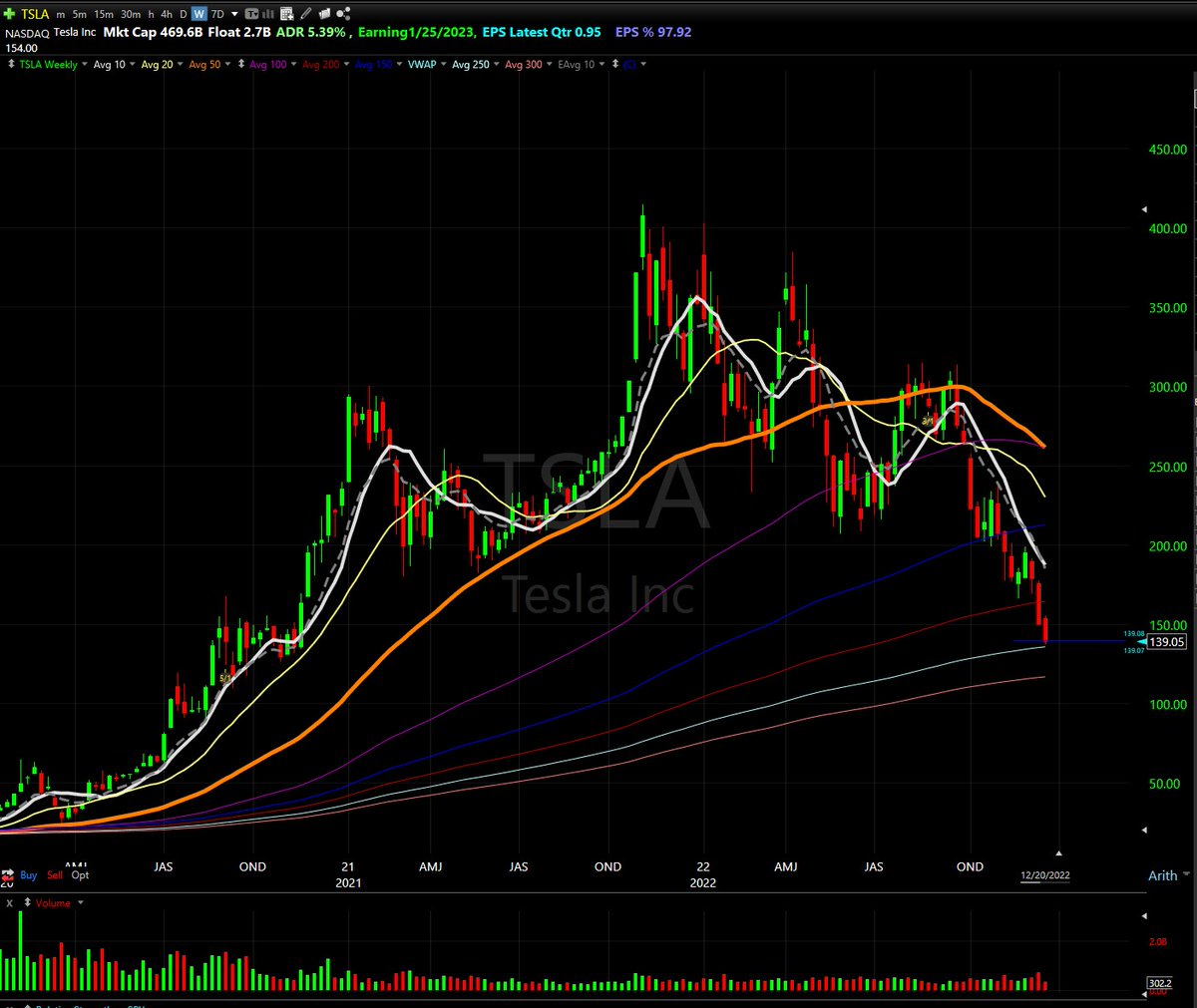 $TSLA is within a couple points where it will bounce. $135