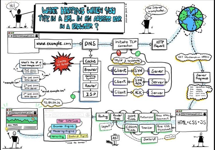 What happens when you type a URL in a browser?

Found a good illustration that explains beautifully.