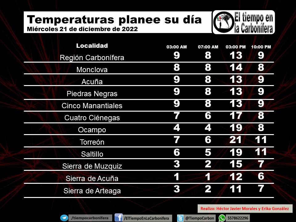 TiempoCarbon's tweet photo. Miércoles masa de aire frio asociada al #FF18 mantiene ambiente de muy frio a frio la madrugada y amanecer con una tarde de muy fresca a fresca, con una noche fría.
Viento de 15 a 30 kph en algunas zonas del estado.
Niebla o neblina se puede presentar en algunas zonas https://t.co/paerVmAmjx