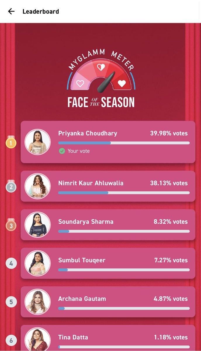 beautyofthesong's tweet photo. Seriously 😐? @MyGlamm #myglamm #PriyankaChaharChoudhary #priyankit after continuous voting this result! https://t.co/2b7MOWoCOC