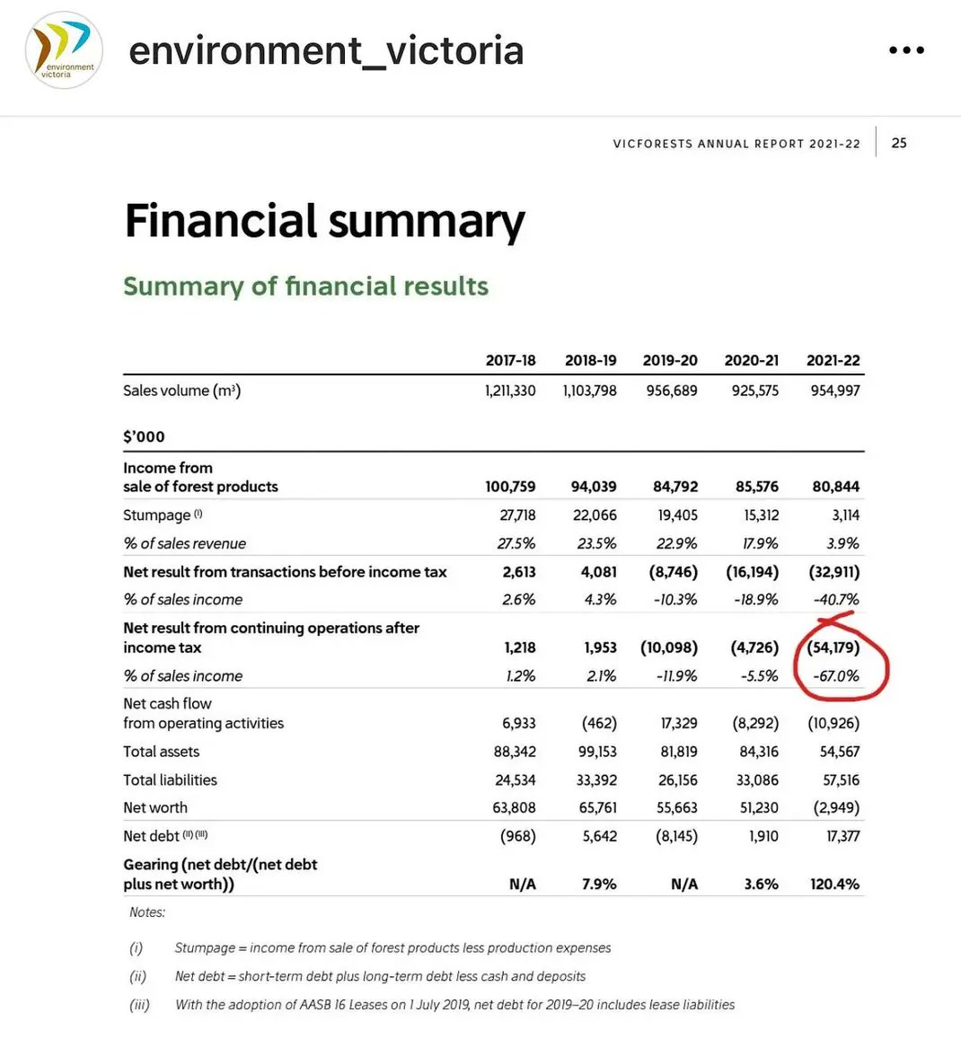 Sophie__Torney's tweet image. Does it make sense to you that the Victorian tax payer is contributing $54M to a loss making exercise that’s also an environmental disaster?

#auspol #springst #stopnativeforestlogging