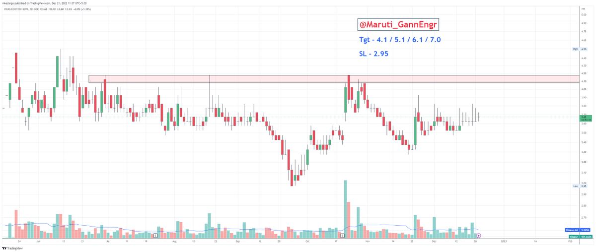 Maruti_GannEngr's tweet photo. #GannScripts2022 βοΈβοΈ
#Risky #HeroZero Stock
#VikasEcotech Daily Chart... See what it is saying πΉπΉ π¦§
Targets: 4.1/5.1/6.1/7.0
SL - 2.95
#Nifty #BankNifty #Gann #ZeeBusiness #Cnbcawaaz #priceaction #VCP https://t.co/d4Iw7uXC1w