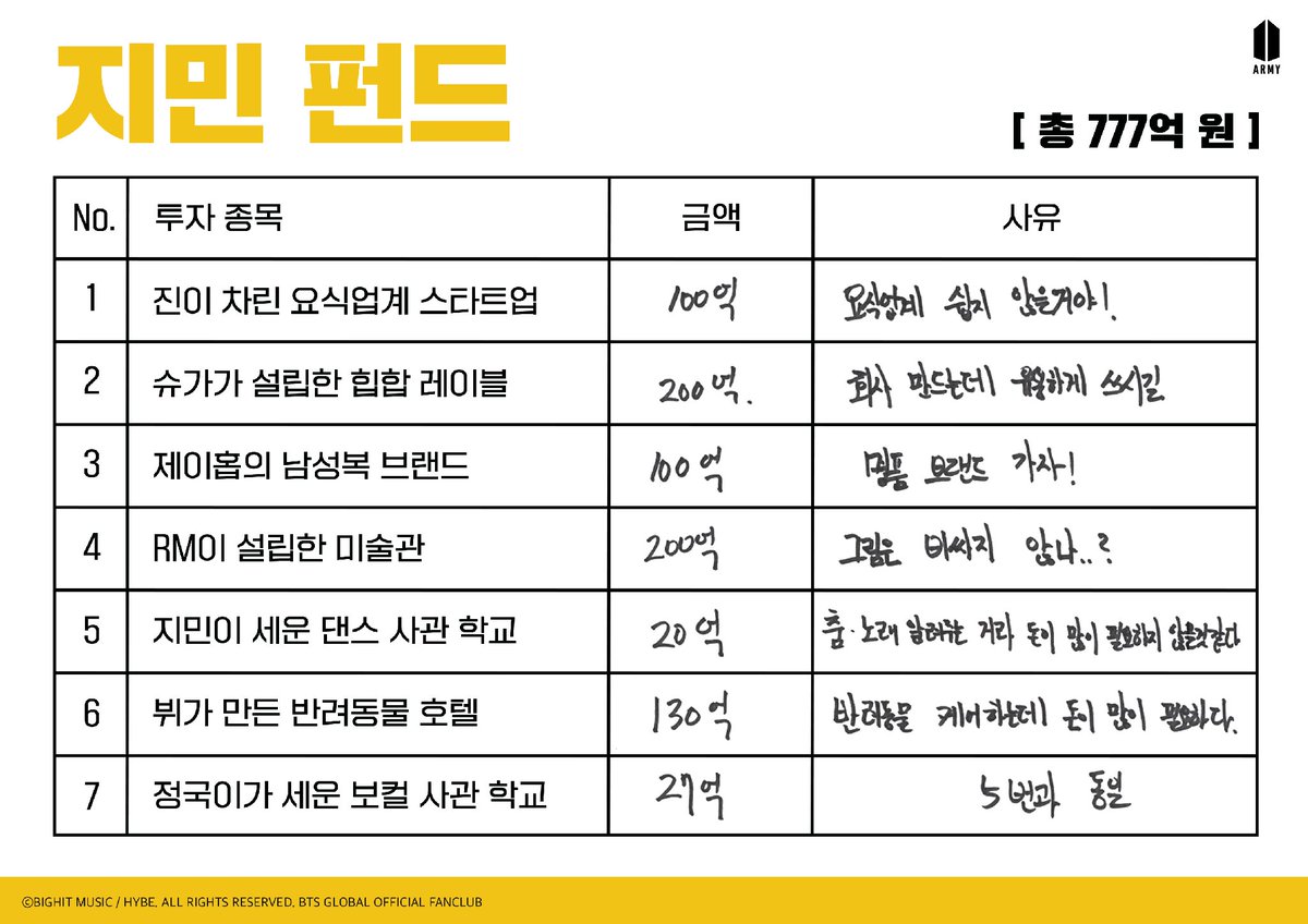 [MEMBERSHIP] Clube de investidores BTS : Jimin 🐥

• Investimento | Quantia | Comentários •

1. Nova empresa de serviço de alimentação de Jin | 10 bilhões | Serviço de alimentação não vai ser fácil!

[+]