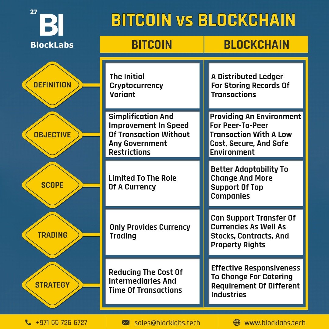 BlockLabsDubai's tweet photo. Blockchain and Bitcoin are different from each other. How so? Lets go through.
#BlockLabs #bitcoin #cryptocurrency #blockchaintechnology #cryptomining https://t.co/vC3a7uvMeW