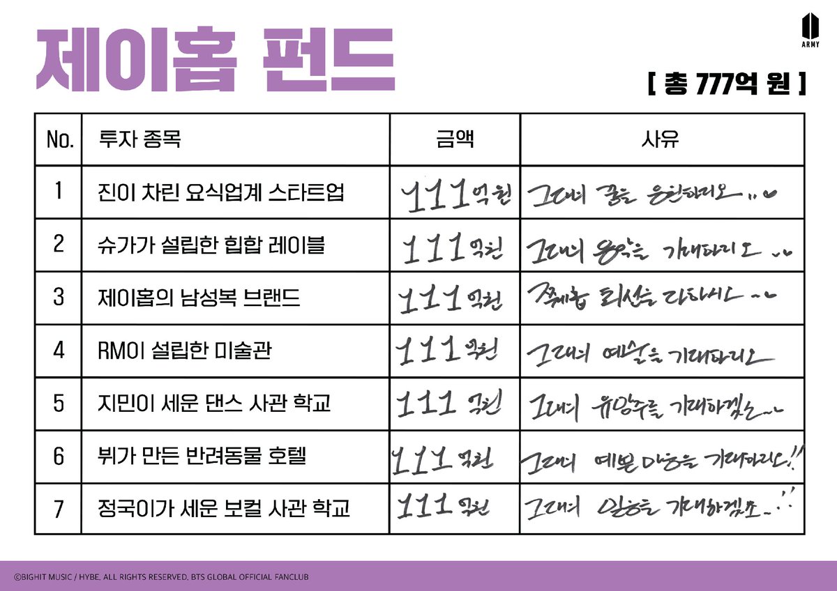 [MEMBERSHIP] Clube de investidores BTS : j-hope 🐿️

• Investimento | Quantia | Comentários •

1. Nova empresa de serviço de alimentação de Jin | 11.1 bilhões de won | Eu apoio seu sonho..♡

[+]