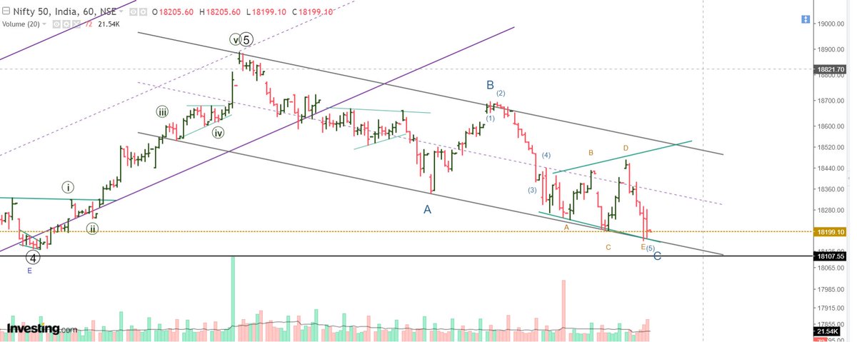 itzarunca's tweet photo. #Nifty - 18199
Expanded Ending Diagonal formed in the hourly chart. Ending diagonal having 33333 structure. Price at channel support and RSI positive divergence. @nishkumar1977 sir
#trading #investing #stockmarket #learningwaves https://t.co/ugidTOyxWZ