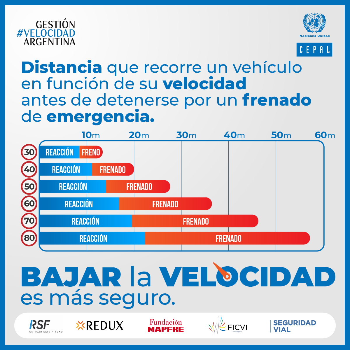 AlianzaRedux's tweet image. Continuamos la campaña "Conducir a velocidad adecuada salva vidas" poniendo el foco en el frenado de emergencia. Proyecto de @cepal_onu con la colaboración de @UN_RSF @ConsejoRedux @fmapfre @FICVI1 @InfoSegVial @MuniPergamino @MuniCanuelas @MunicipioAzul (1/4)
#SeguridadVial