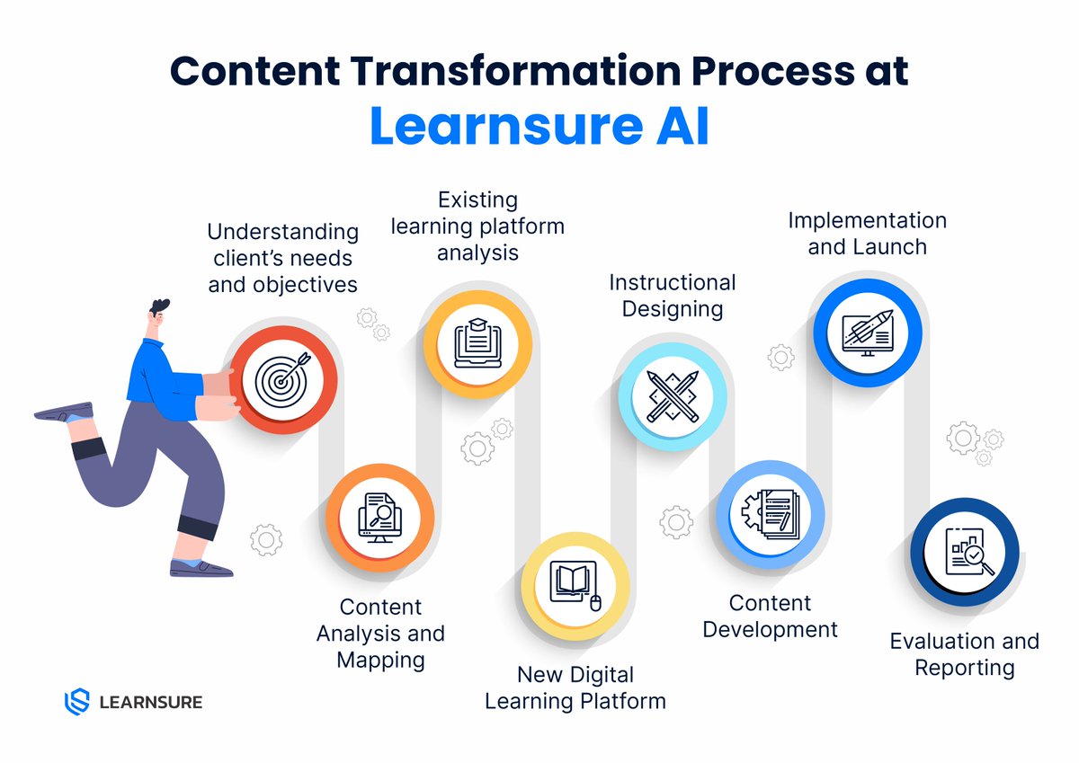 learnsure's tweet photo. With experience, we have developed a meticulous process which helps organizations in transforming their #Learninganddevelopment. Take a look at our content transformation process. https://t.co/9q4CUxqJtf