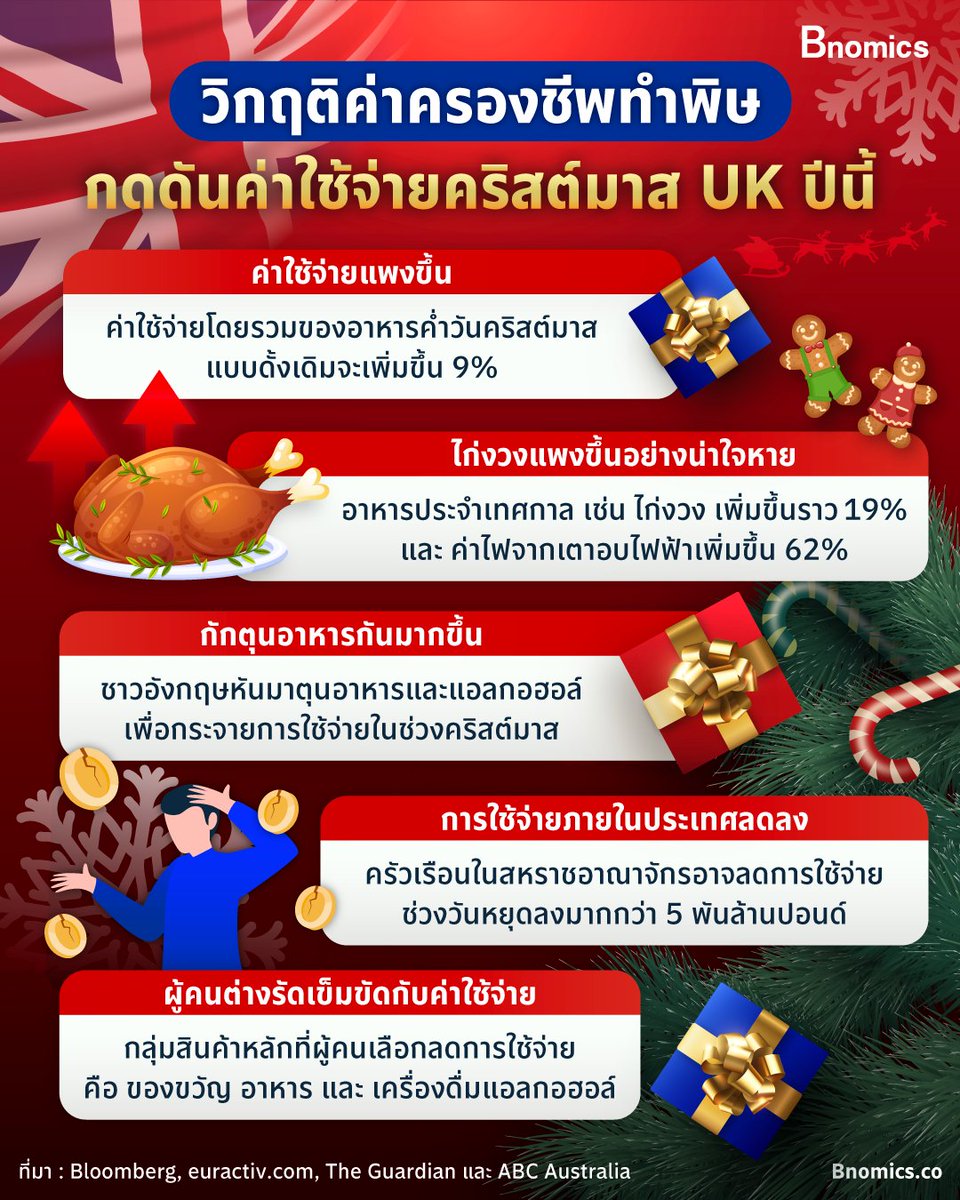 bnomics_co's tweet photo. วิกฤติค่าครองชีพทำพิษ กดดันค่าใช้จ่ายคริสต์มาส UK ปีนี้

อ่านต่อที่ https://t.co/DGD4htt39g

#เศรษฐกิจ #คริสต์มาส #ไก่งวง #ต่างประเทศ
#Bnomics #Economics #เศรษฐศาสตร์เป็นเรื่องง่ายสำหรับทุกคน https://t.co/fy9ciiFsF6