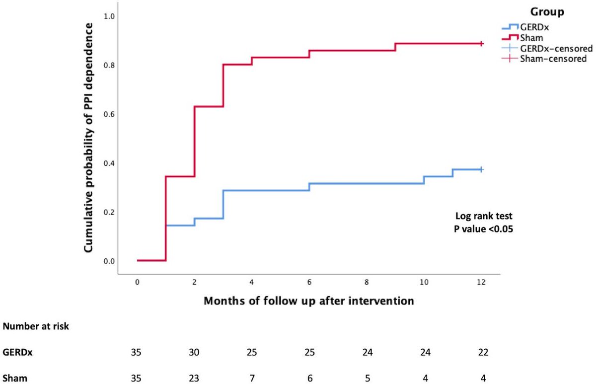 Gut_BMJ's tweet photo. Included (in no particular order) as a #GUTTopPaper chosen by @emadelomar is
'Endoscopic full-thickness plication for the treatment of PPI-dependent GERD: results from a randomised, sham controlled trial" via https://t.co/tNXyRqzc2s
@RakeshKalapala1 #Endoscopy #GERD #GORD https://t.co/mCwJVYZVJw