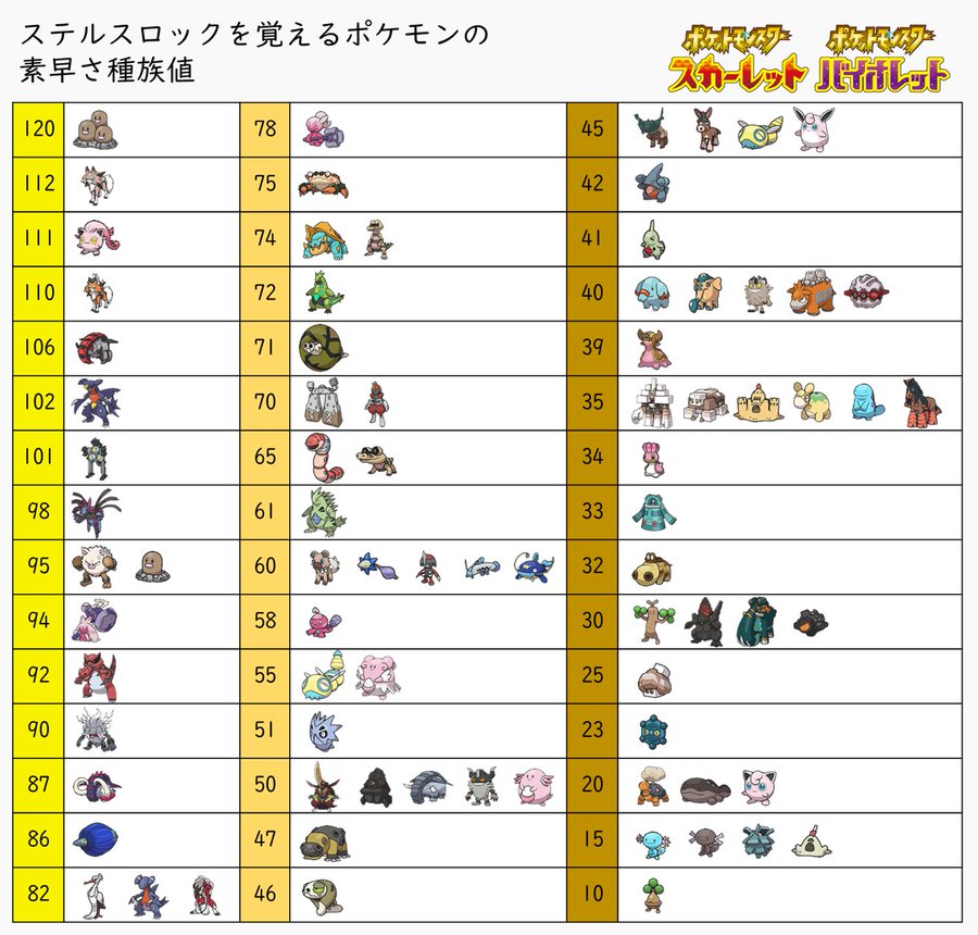 ステルスロックを覚えるポケモンをすばやさ順に並べた表 ネタえもん