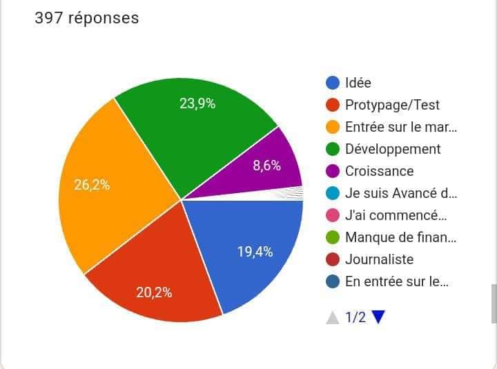 INNOVATIVE PROJECT / SME NETWORKING : 397 ENREGISTRÉS.
Les porteurs de projets retenus seront conviés à la phase de pitch
Redynamisons les PME de l’UEMOA, pour Soutenir le Développement de l'Afrique.
#appelaprojet
#innovativeProject
#smeNetworking
#sbpmeuemoa
