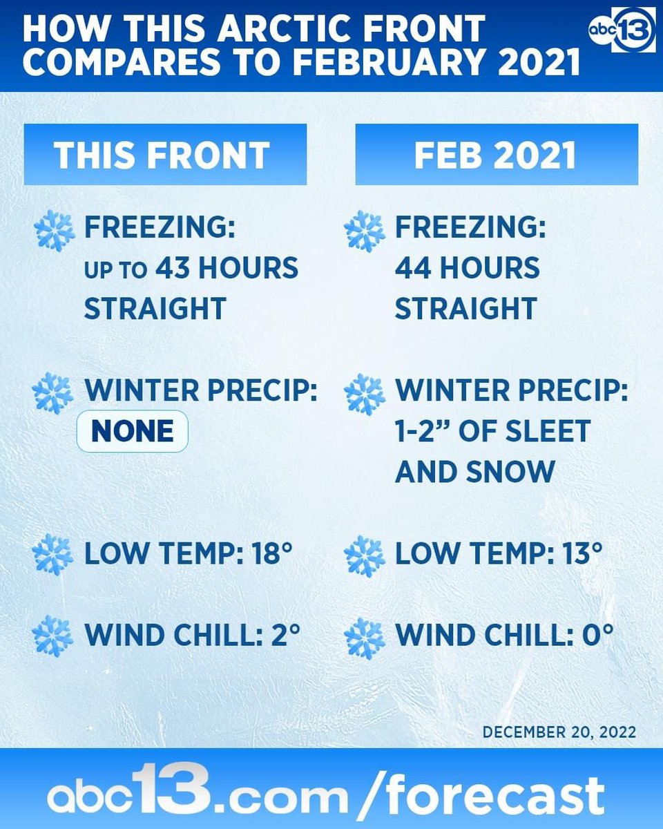 The biggest difference between this front and the Feb 2021 front is that this time we won't have any frozen precipitation with it. With fewer power outages this time, if your house/pipes held up in 2021, they are probably going to be ok this time around as well.