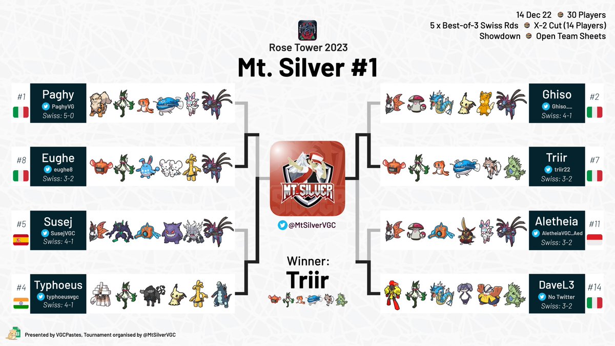🌹 <a href="/MtSilverVGC/">Mt. Silver VGC</a> #1 🌹
Showdown, BO3, X-2 Cut, Open Sheets
Here's the Top 8 bracket for memories

Seeds:
#1 <a href="/PaghyVG/">Andrea Pagano</a> 
#2 <a href="/Ghiso__/">Frost☆</a> 
#4 <a href="/typhoeusvgc/">TyphoeusVGC</a> 🥈
#5 <a href="/SusejVGC/">Jesús Jiménez</a> 
#7 <a href="/Triir22/">Triir</a> 🏆
#8 <a href="/eughe8/">eughe__</a> 🥉
#11 <a href="/AletheiaVGC_Aed/">AletheiaVGC</a> 
#14 DaveL3 🥉

#VGCBrackets
Tour info and shared teams below👇🏻
1/4