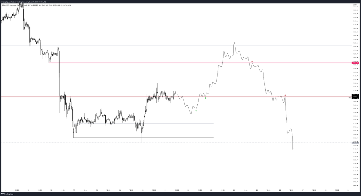 CJ900X's tweet photo. Loose plan for $ETH over the next week or so. 

If it sets up nicely, will take it but otherwise just gonna chill. https://t.co/NgtEApFLmC