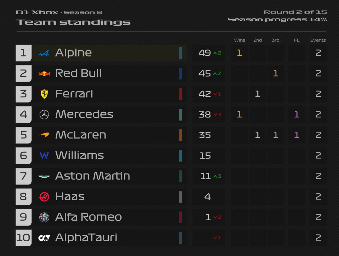 Classement D1 Xbox ! 🚀
Manche 2/15 🇮🇹