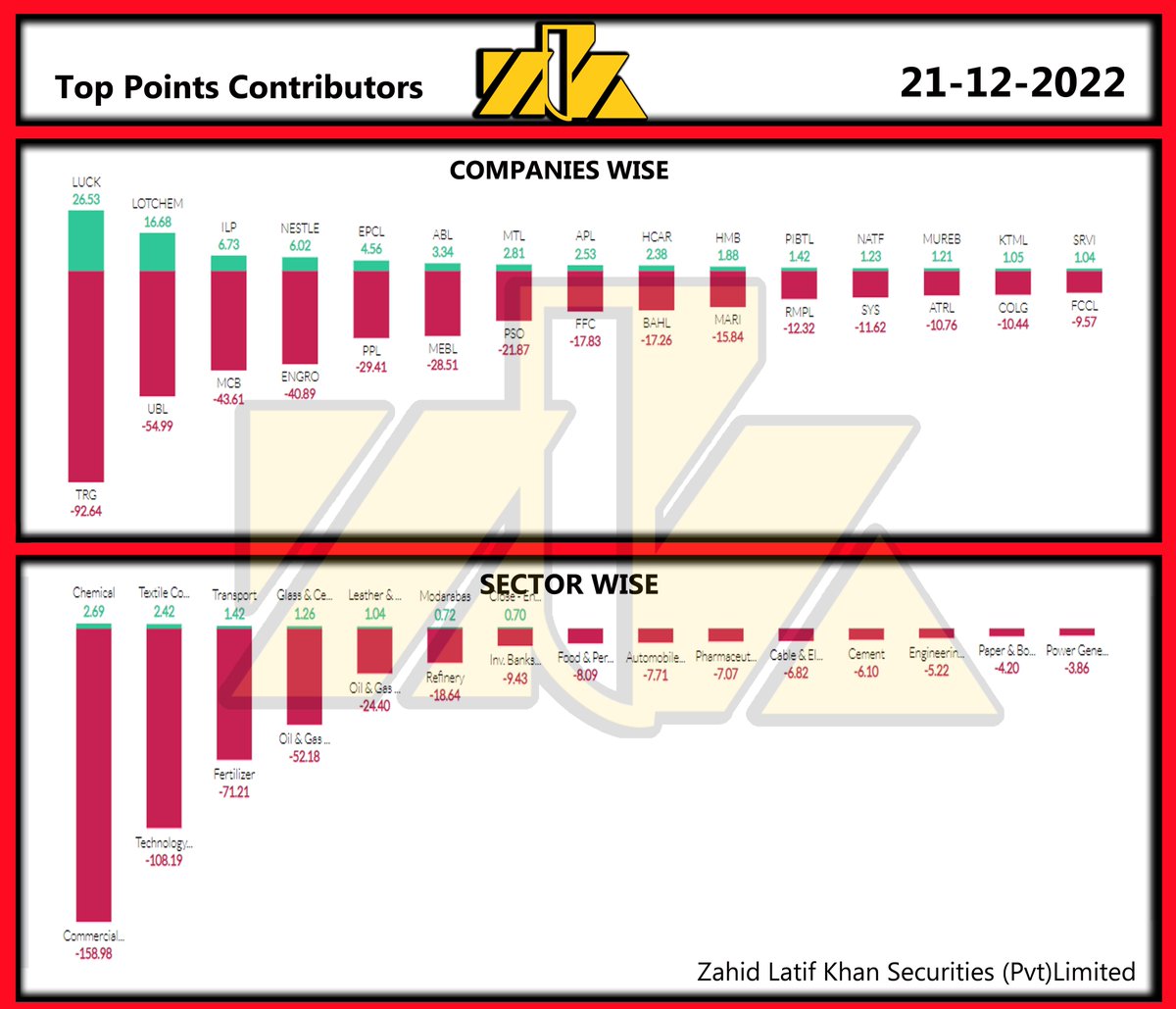 PSX Closing Summary Dated (21Dec2022) Wednesday
#stockmarket #Capitalmarket #stockmarketupdate #stockmarketnews #stockmarketinvesting #zlksecurities #KSE100 #emergingmarkets #psxstock #stocktrading #PMEX #financialliteracy #SBP #RoshanDigitalAccoun