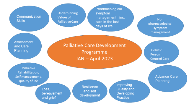 EOLC_Education's tweet photo. Still time to book on to our Palliative Care Development Programme - Jan 2023. A fabulous foundation and/or refresher on all things #palliativecare #EOLC & #PalliativeRehabilitation #EducatingForExcellence https://t.co/Zaow9bYKXs @WestHertsNHS @EPUTNHS @BucksHealthcare https://t.co/nW5jnPwGCI
