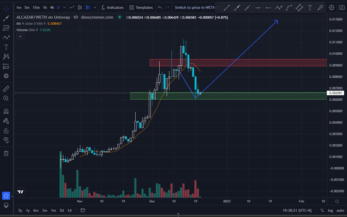 0neken1's tweet photo. we did predict that the price will retest on the green zone/major support area | now we wait for a bullish bounce to finally break again the red resistance area | this might soon happen once dApp launch 🔥 #x1000gem #alcazarsupporter #newathcoming https://t.co/9yVmABaXyh